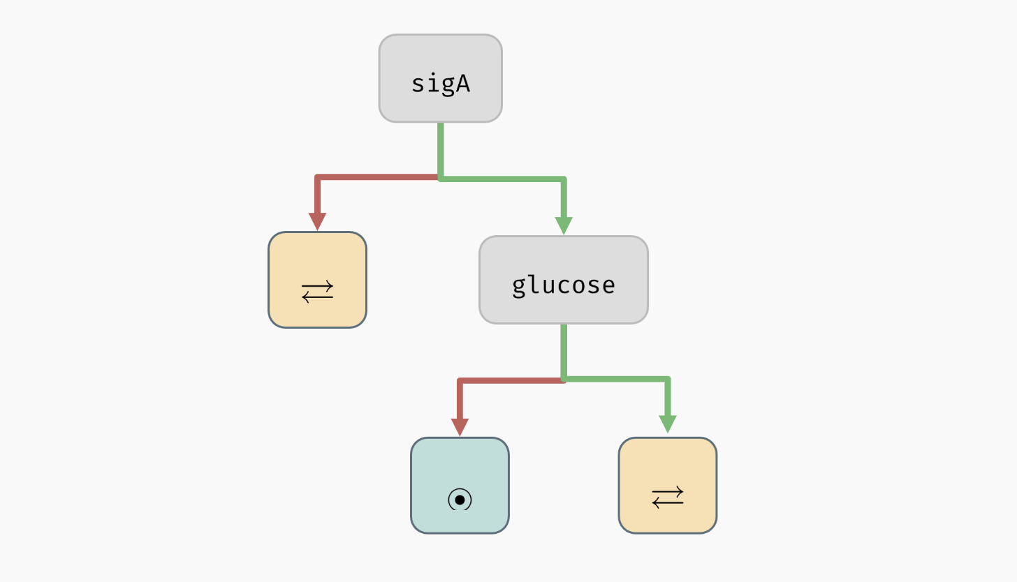 Simple Decision Tree